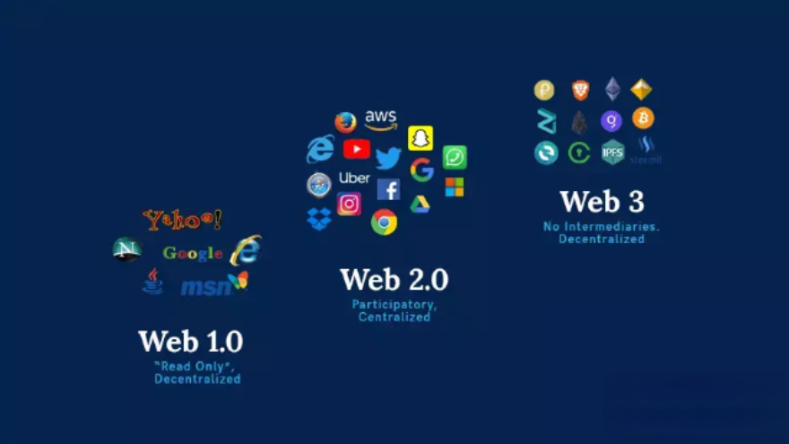 The Evolution of the Internet - From Web 1.0 to Web 3.0