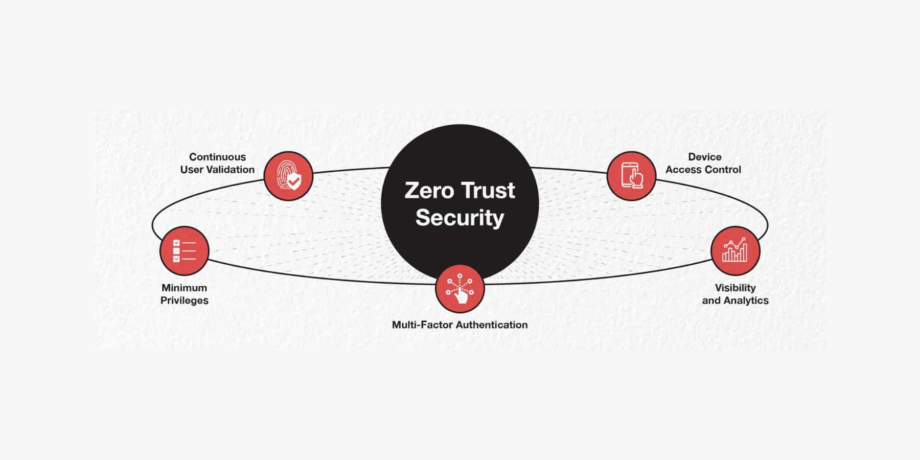 Zero Trust Security